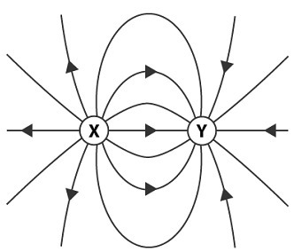 An electric field around two charged objects is shown. What are the charges of objects-example-1