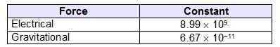 The table lists the values of the constants used to calculate the electrical force-example-1