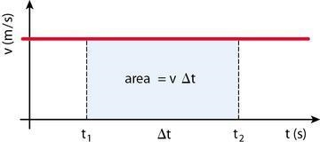 How can you find the total displacement during the time interval of a graph? please-example-2