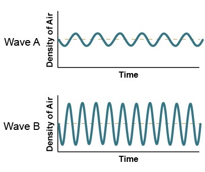 Which best describes the difference between wave A and wave B? Wave A has a greater-example-1