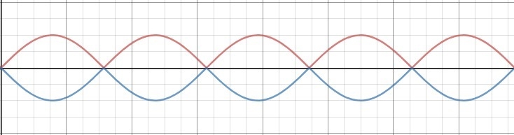 Two identical waves are traveling toward each other in the same medium. One has a-example-1