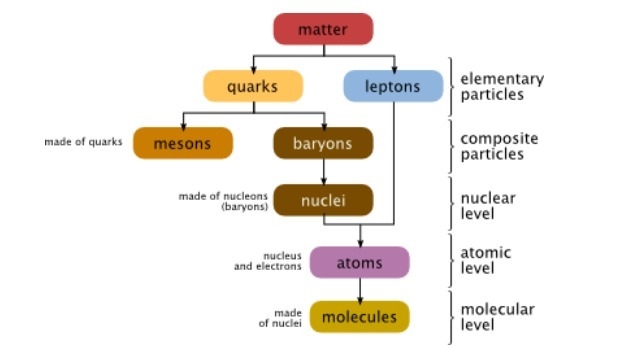 Materials have unique properties because each one is made up of different kinds of-example-1