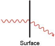 Which diagram best illustrates what happens when electromagnetic waves strike a reflective-example-3