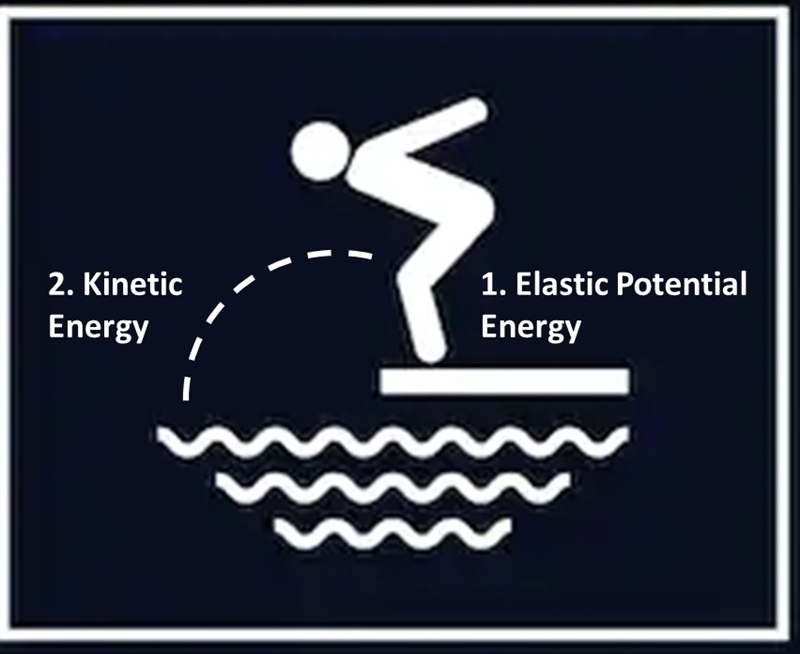 Energy can transform between different types. For each of the following examples, identify-example-2