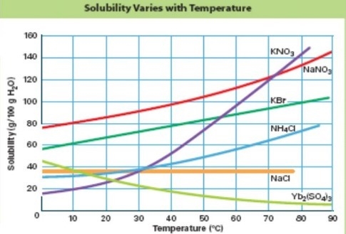 Using the solubility curve above, what is the solubility of KBr when the temperature-example-1