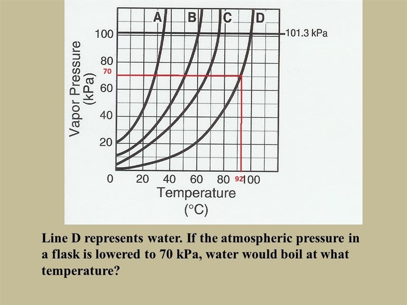 Line d represents water. if the atmospheric pressure in a flask is lowered to 70 kpa-example-1