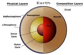 One hypothesis states that plate movement results from convection currents in the-example-1