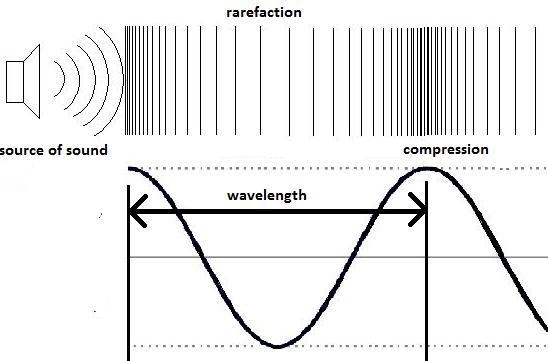 An area where the particles in a medium are spaced close together is called a _____.-example-1