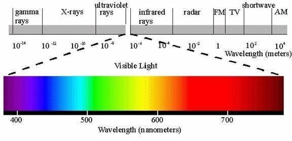 What type of wave has more energy, an ultraviolet wave or an x-ray?-example-1