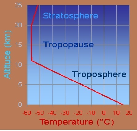 A jet plane leaves the stratosphere and returns to the ground. How does the temperature-example-1