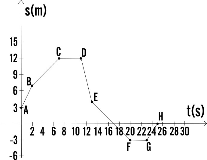 How can you find the total displacement during the time interval of a graph? please-example-1