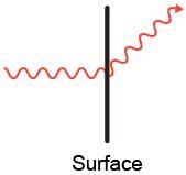 Which diagram best illustrates what happens when electromagnetic waves strike a reflective-example-2