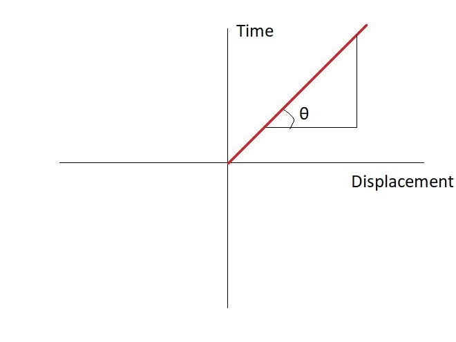 State the kinematic quantity that is equivalent to the slope of a position-time graph-example-1