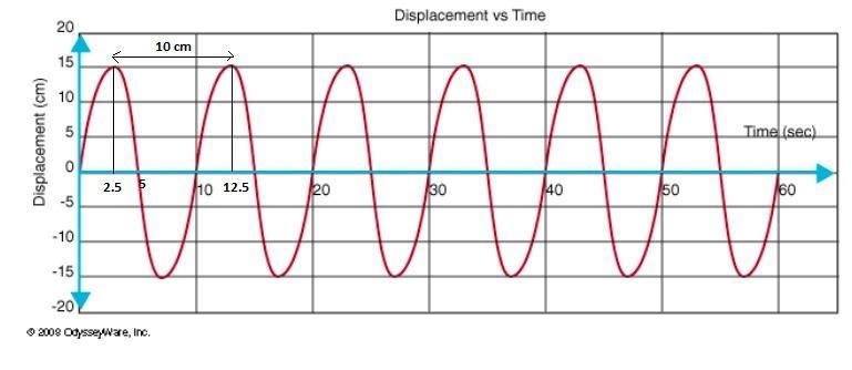 1.The question below refers to the following graph. What is the approximate period-example-1