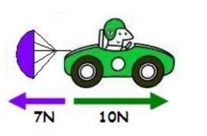 Please help! What is the net force acting on the race car in the picture: 3 N to the-example-1