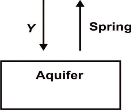 The diagram below shows a portion of the water cycle. What does Y most likely represent-example-1