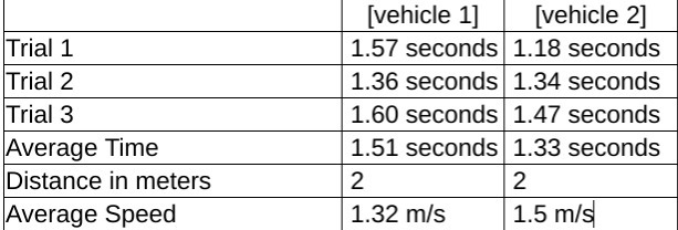 Help! which one has the faster average speed? vehicle 1 or vehicle 2?-example-1