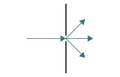 A wave hits an object as shown. Which kind of wave interaction is shown? absorption-example-1