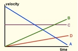 Different velocity-time graph lines are shown, displaying the behavior of multiple-example-1