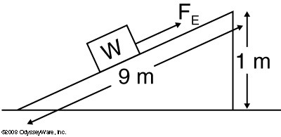 What is the IMA of the inclined plane shown? What is the IMA of the lever pictured-example-2