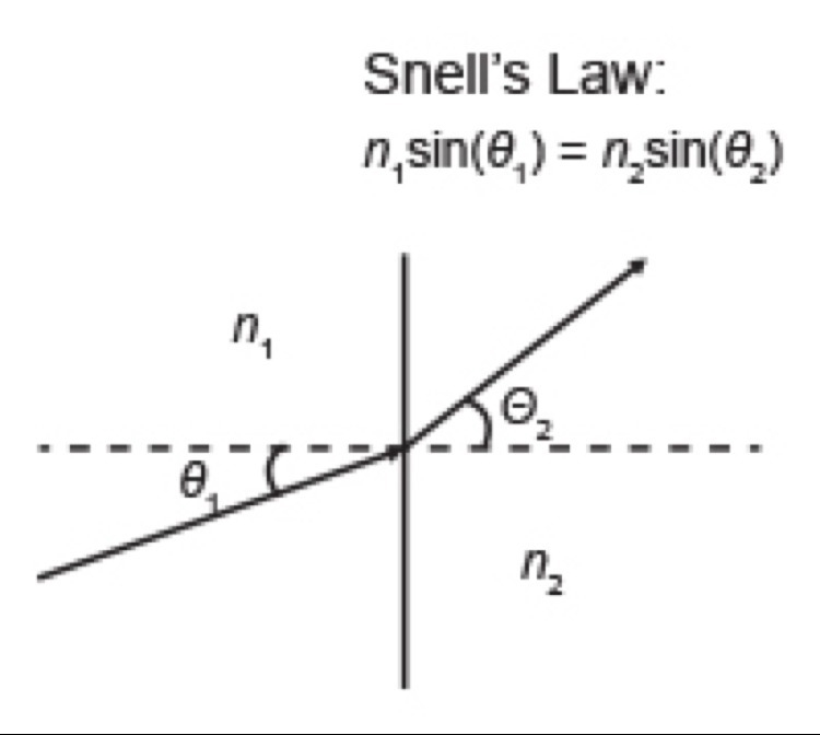 The diagram below shows a ray of light moving from left to right, through the interface-example-1