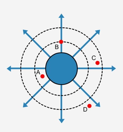 At which point on this electric field will a test charge show the maximum strength-example-1