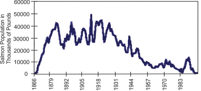 The graph below shows the salmon population, in thousands of pounds, in the Columbia-example-1