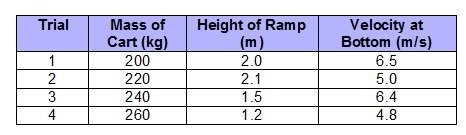 Which trial’s cart has the greatest momentum at the bottom of the ramp? trial 1, because-example-1