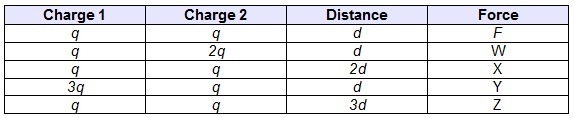 The table shows the charges and the distance between five different pairs of objects-example-1