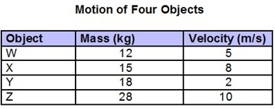 The chart shows masses and velocities of four objects. Which lists the objects in-example-1