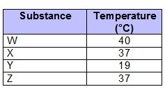 Temperatures of four liquid substances are shown in the chart. Which statement is-example-1