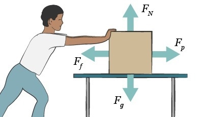 Which statement describes the force diagram? A. The forces are balanced. B. The box-example-1