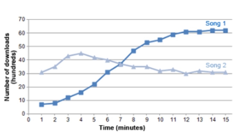 The graph below shows the downloads of two songs over time. Which term describes the-example-1