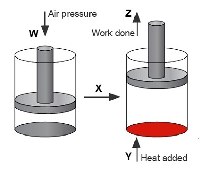 The diagram shows an engine piston before and after heat is added, which illustrates-example-1