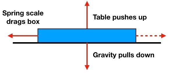 Consider the free-body diagram. If you want the box to move, the force applied while-example-1