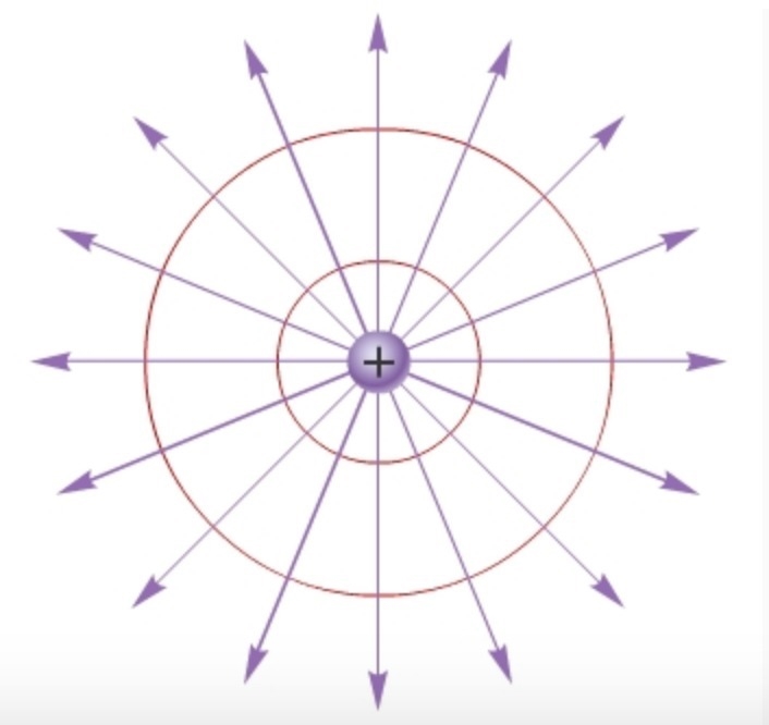 For the electric field shown, which of the following statements describes an increase-example-1