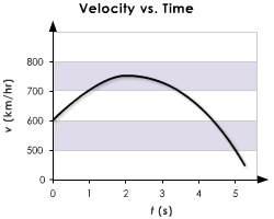 When does the car have the highest velocity? When does the car have approximately-example-1