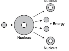 Which energy transformation is represented in the diagram? A nuclear to thermal and-example-1