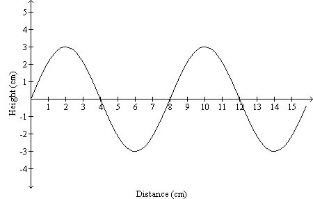 What is the amplitude of the wave shown in the diagram?-example-1