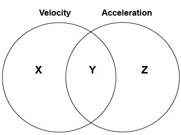 Mateo adds two labels to the Venn diagram shown to explain how velocity and acceleration-example-1