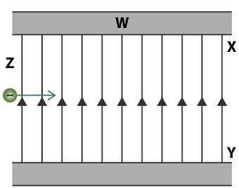 The diagram shows a charge moving into an electric field. The charge will most likely-example-1