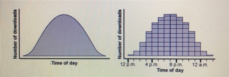 The histogram below shows the number of downloads of a song over time. Approximately-example-1