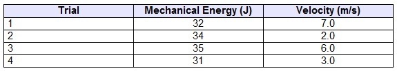 The table shows the mechanical energy and velocity of a rock that was thrown four-example-1