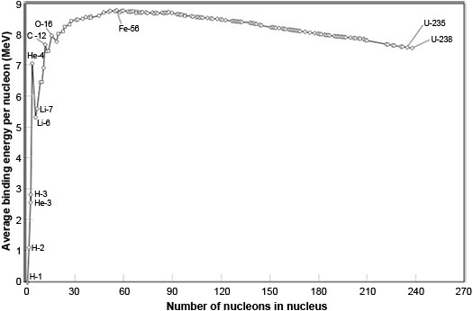 Based on the information in the graph, which of the atoms listed below is the most-example-1