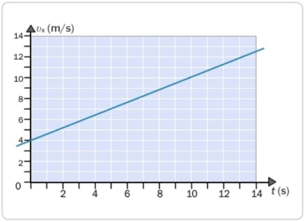 What is the instantaneous acceleration at t=0? 0.6 m/s^2 1.67 m/s ^2 4.6 m/s ^2 6.27 m-example-1