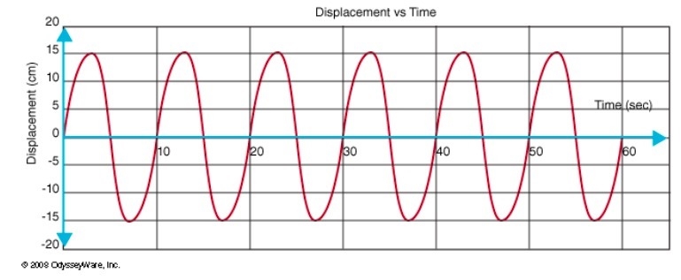 1.The question below refers to the following graph. What is the approximate period-example-1