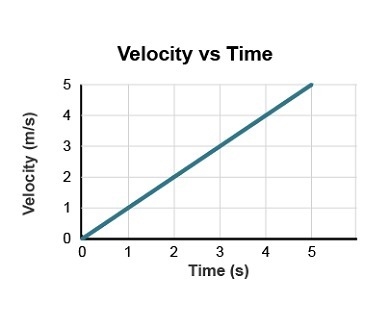 A velocity vs. time graph for an object is shown. Which best describes the acceleration-example-1