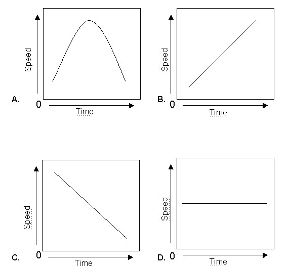 Which graph BEST represents the motion of a car that runs out of gas on while driving-example-1