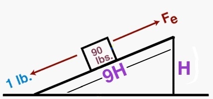 If the actual frictional force is equal to 1 lb., then how much effort (force) would-example-1