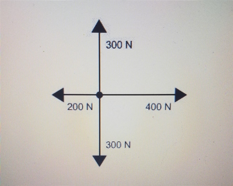 In what direction is there a net force of 200? A. Left B.right C.up D. Down-example-1